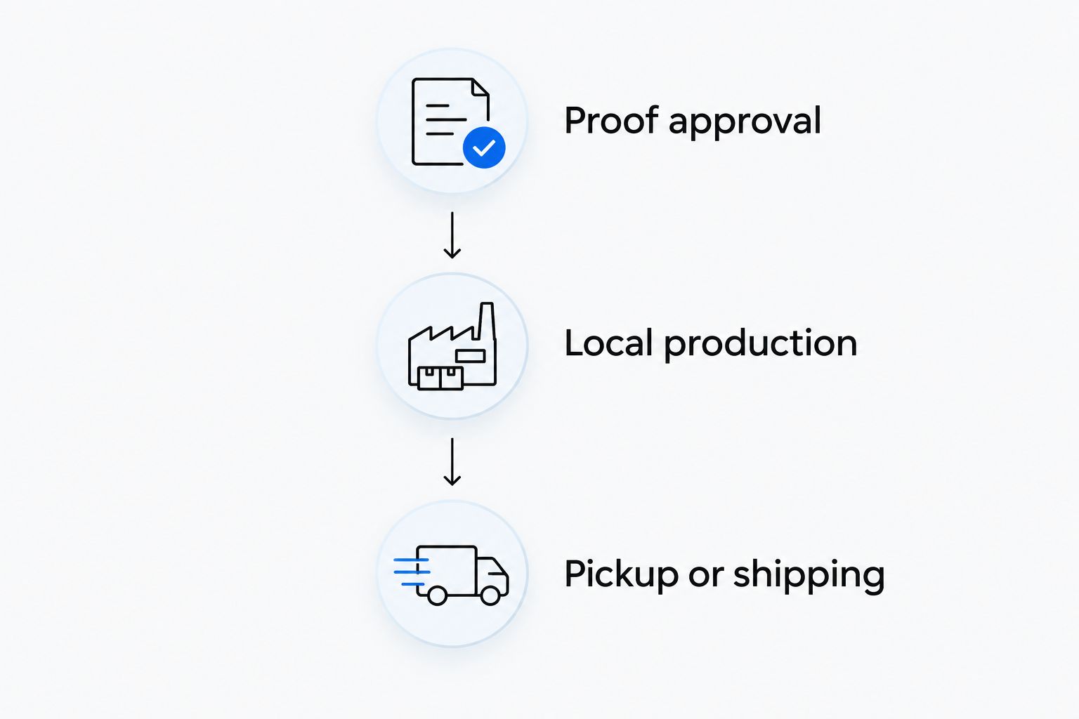 Order sequence from proof approval through local production to pickup or shipping