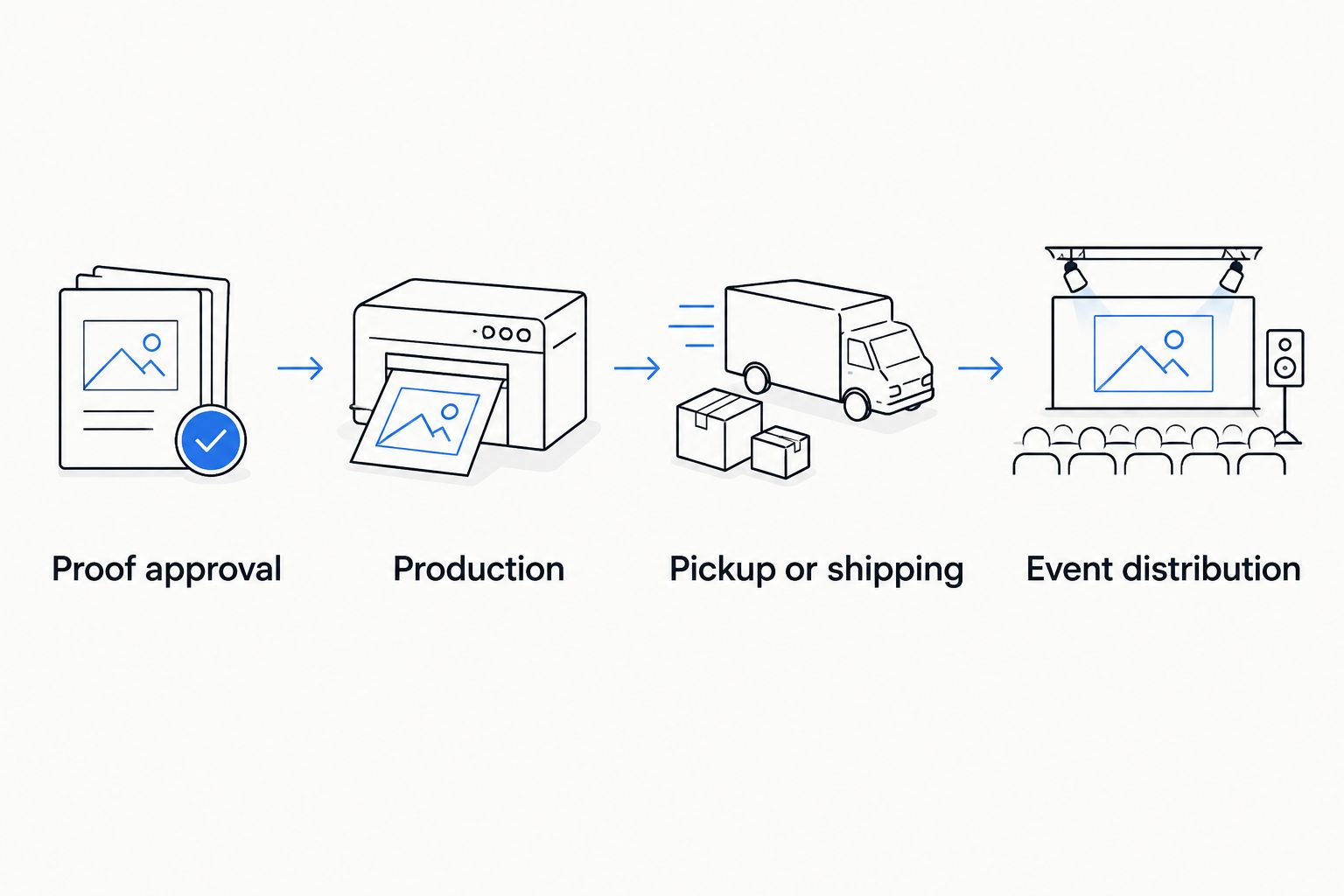 Order sequence from proof approval through production and handoff to event distribution