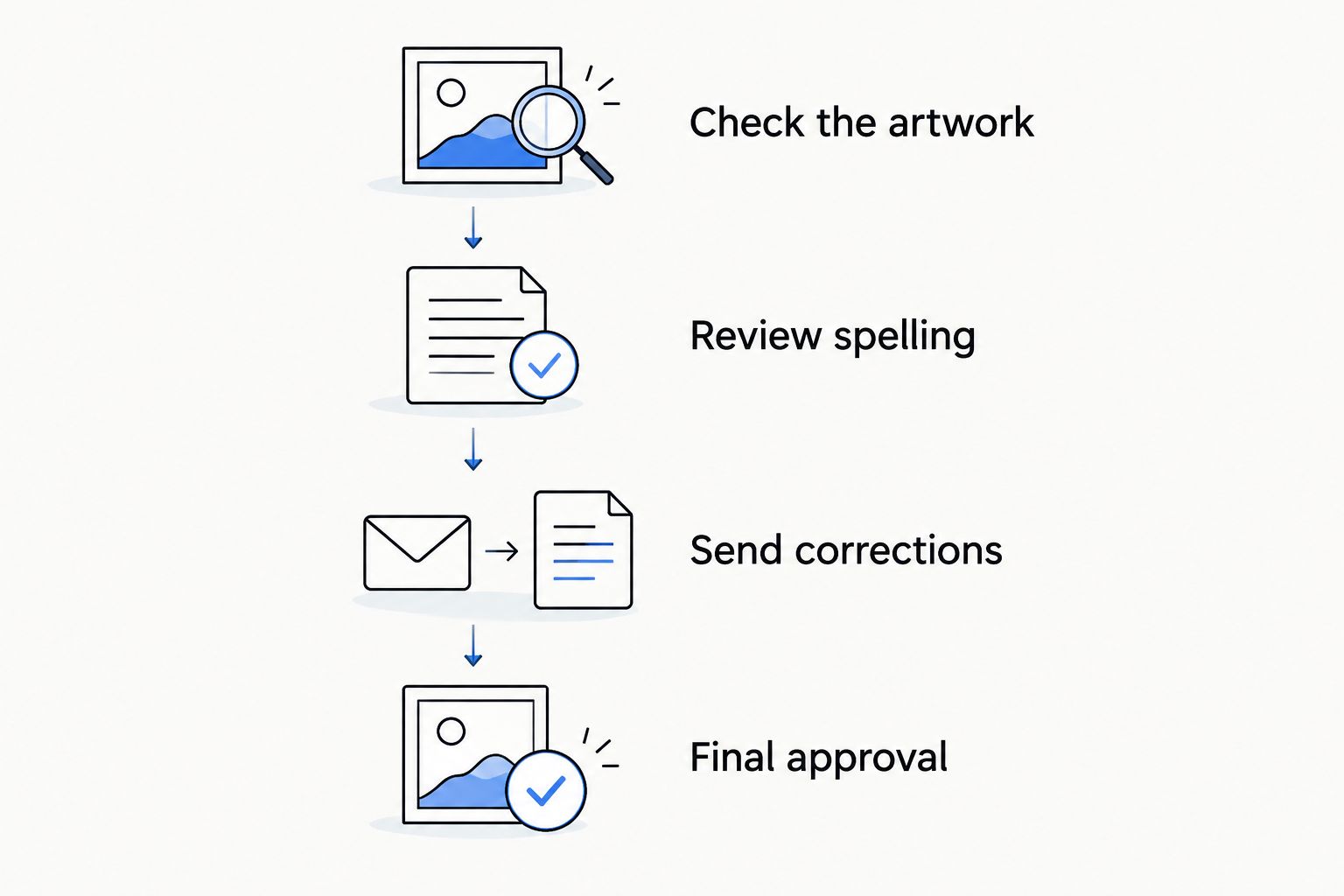 Proof review sequence from checking artwork to final approval